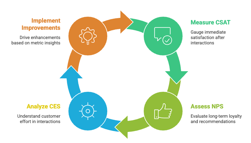 CSAT VS NPS VS CES Customer journey.png